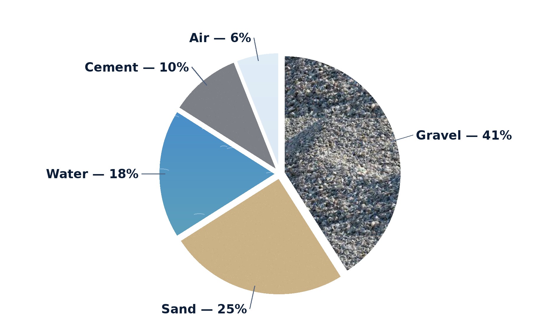 What's in ready-mix concrete — gravel 41%, sand 25%, water 18%, cement 10%, air 6%